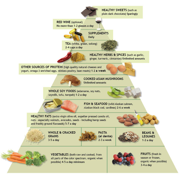 antinflamatorna piramida prehrane